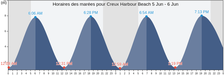 Horaires des marées pour Creux Harbour Beach, Manche, Normandy, France