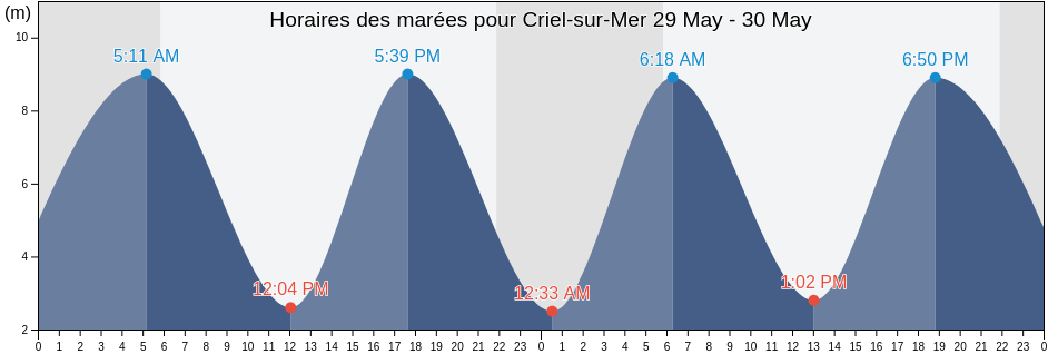 Horaires des marées pour Criel-sur-Mer, Seine-Maritime, Normandy, France