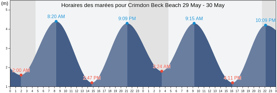 Horaires des marées pour Crimdon Beck Beach, Hartlepool, England, United Kingdom