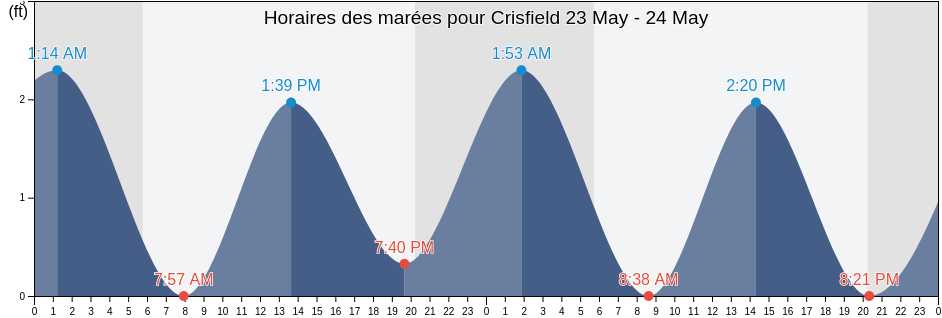 Horaires des marées pour Crisfield, Somerset County, Maryland, United States