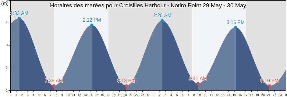 Horaires des marées pour Croisilles Harbour - Kotiro Point, Nelson City, Nelson, New Zealand