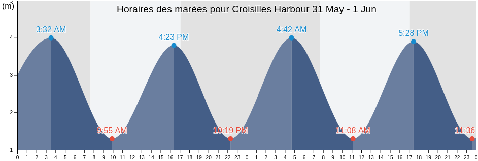 Horaires des marées pour Croisilles Harbour, Nelson City, Nelson, New Zealand
