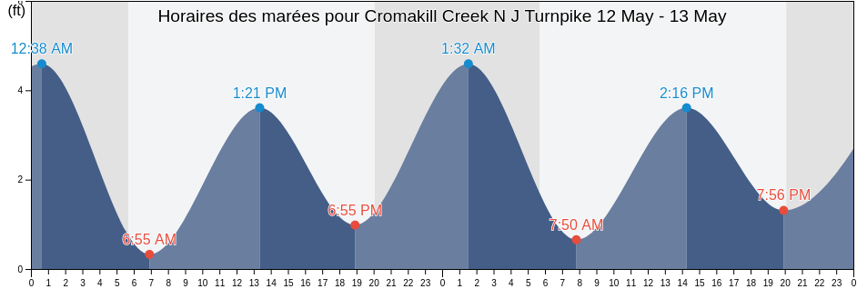 Horaires des marées pour Cromakill Creek N J Turnpike, New York County, New York, United States