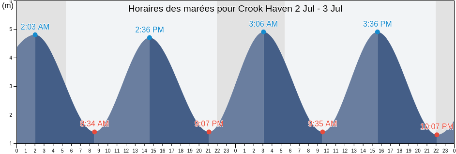 Horaires des marées pour Crook Haven, County Cork, Munster, Ireland