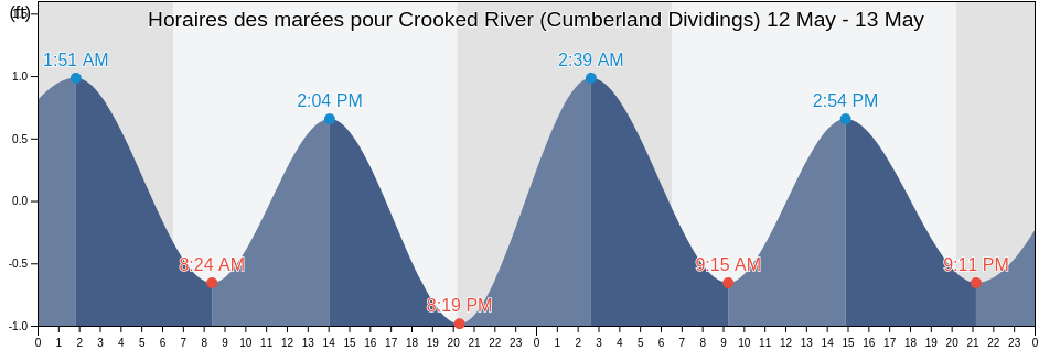 Horaires des marées pour Crooked River (Cumberland Dividings), Camden County, Georgia, United States