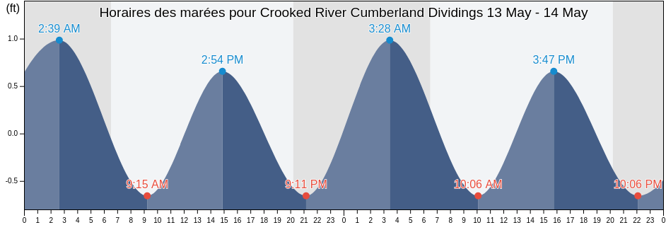 Horaires des marées pour Crooked River Cumberland Dividings, Camden County, Georgia, United States