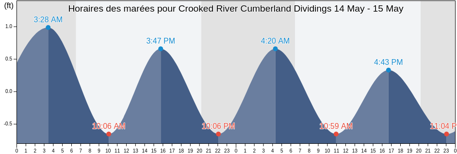 Horaires des marées pour Crooked River Cumberland Dividings, Camden County, Georgia, United States