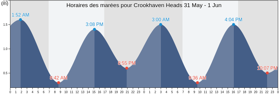Horaires des marées pour Crookhaven Heads, Kiama, New South Wales, Australia