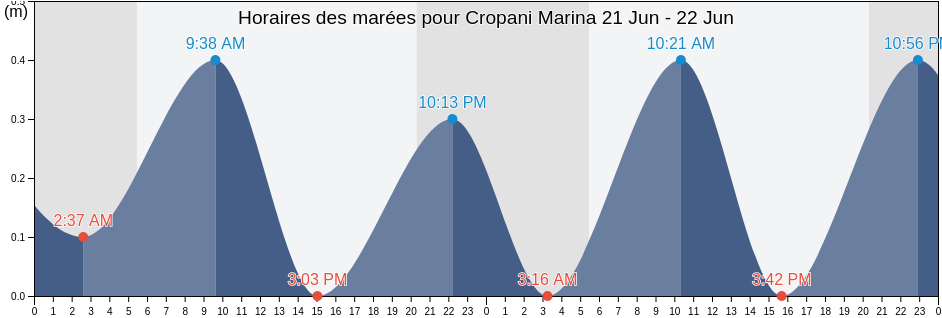 Horaires des marées pour Cropani Marina, Provincia di Catanzaro, Calabria, Italy