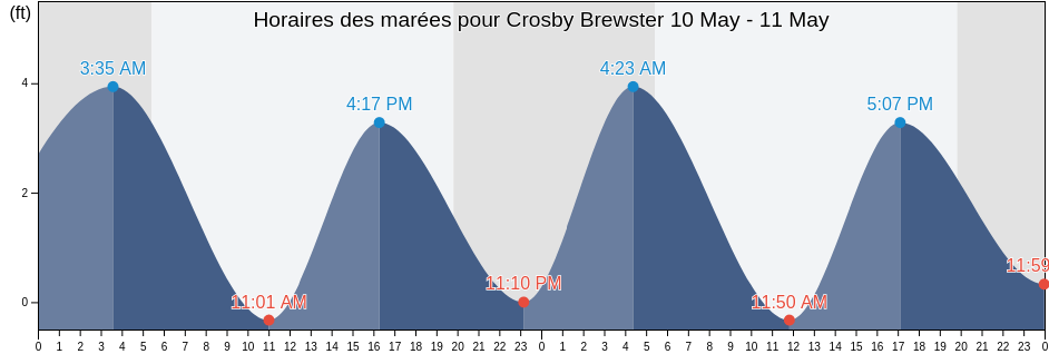 Horaires des marées pour Crosby Brewster, Barnstable County, Massachusetts, United States
