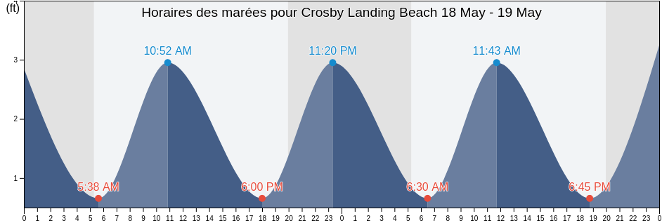 Horaires des marées pour Crosby Landing Beach, Barnstable County, Massachusetts, United States