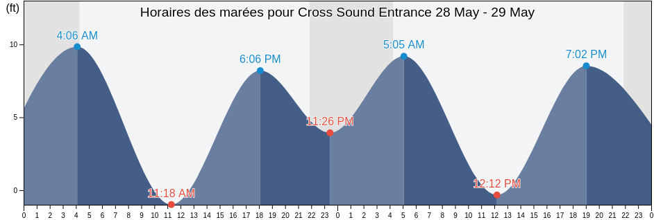 Horaires des marées pour Cross Sound Entrance, Hoonah-Angoon Census Area, Alaska, United States