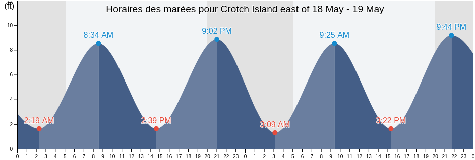Horaires des marées pour Crotch Island east of, Knox County, Maine, United States