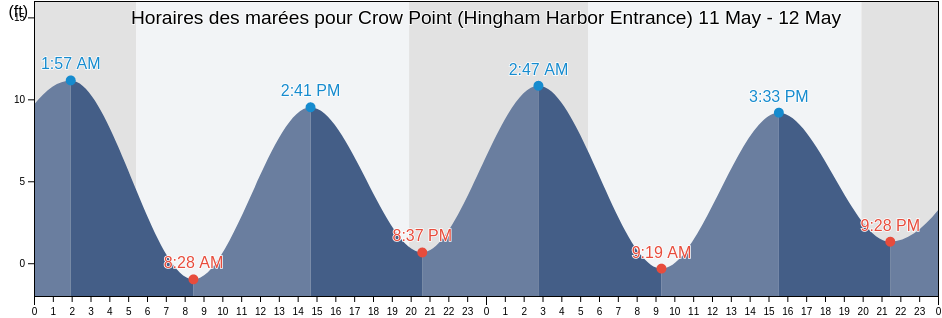 Horaires des marées pour Crow Point (Hingham Harbor Entrance), Suffolk County, Massachusetts, United States
