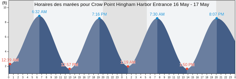 Horaires des marées pour Crow Point Hingham Harbor Entrance, Suffolk County, Massachusetts, United States