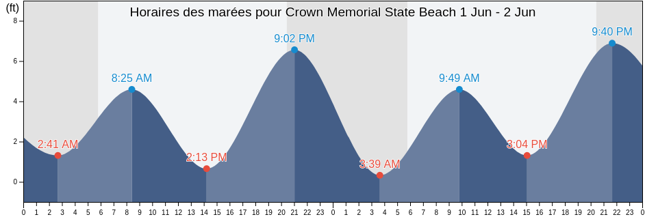 Horaires des marées pour Crown Memorial State Beach, City and County of San Francisco, California, United States