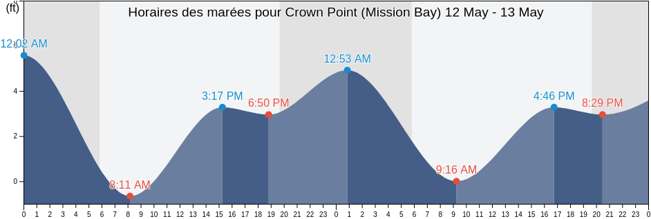 Horaires des marées pour Crown Point (Mission Bay), San Diego County, California, United States