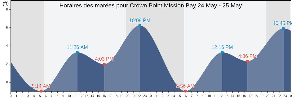 Horaires des marées pour Crown Point Mission Bay, San Diego County, California, United States