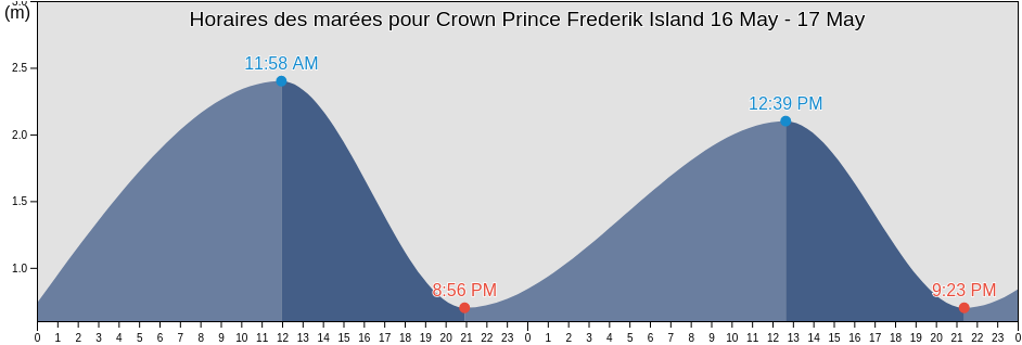 Horaires des marées pour Crown Prince Frederik Island, Nunavut, Canada