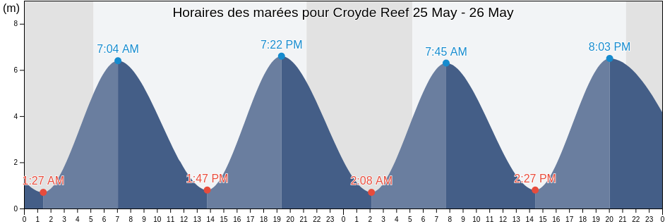 Horaires des marées pour Croyde Reef, Devon, England, United Kingdom