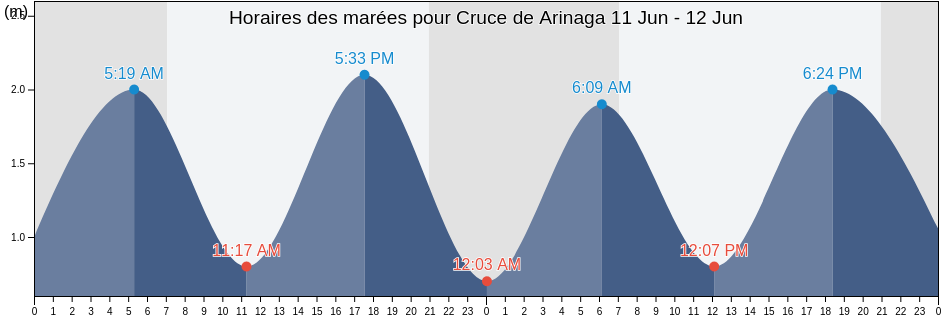 Horaires des marées pour Cruce de Arinaga, Provincia de Las Palmas, Canary Islands, Spain