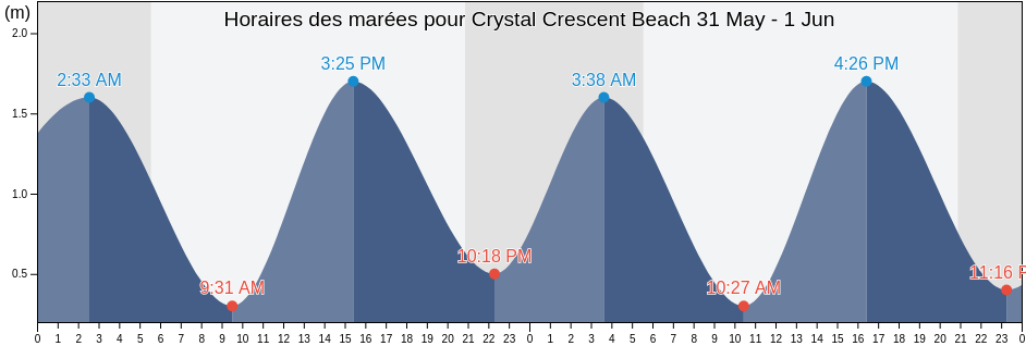 Horaires des marées pour Crystal Crescent Beach, Nova Scotia, Canada