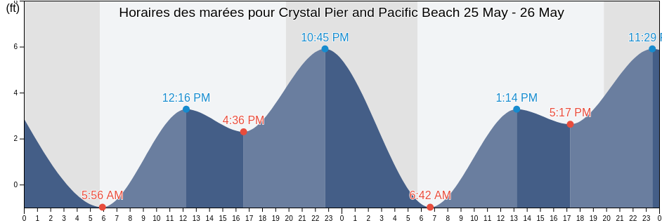 Horaires des marées pour Crystal Pier and Pacific Beach, San Diego County, California, United States
