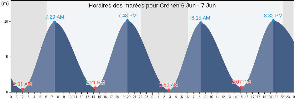 Horaires des marées pour Créhen, Côtes-d'Armor, Brittany, France