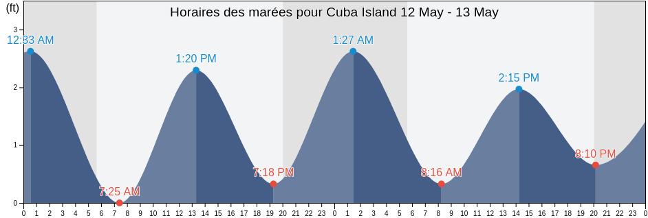 Horaires des marées pour Cuba Island, Nassau County, New York, United States
