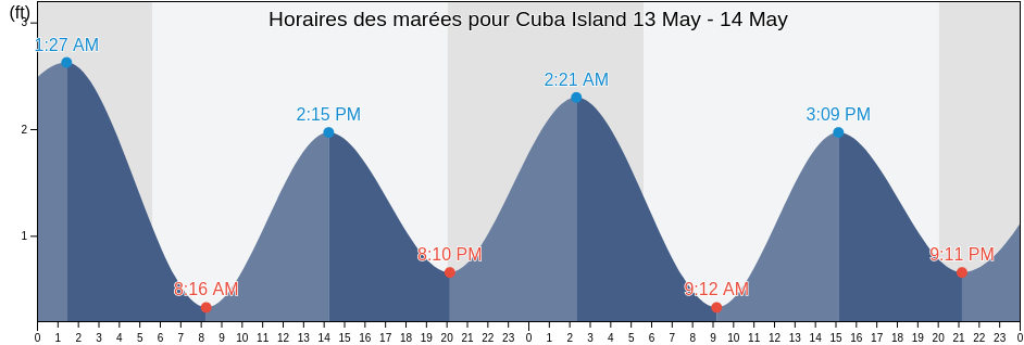 Horaires des marées pour Cuba Island, Nassau County, New York, United States
