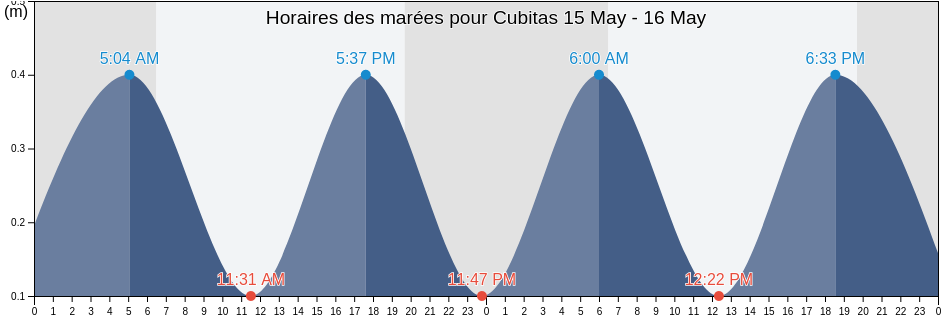 Horaires des marées pour Cubitas, Camagüey, Cuba