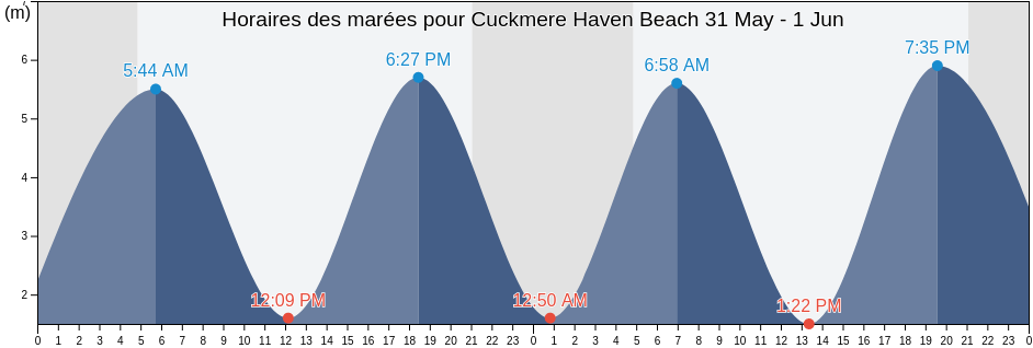 Horaires des marées pour Cuckmere Haven Beach, East Sussex, England, United Kingdom