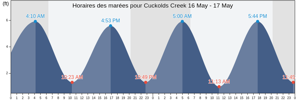 Horaires des marées pour Cuckolds Creek, Colleton County, South Carolina, United States