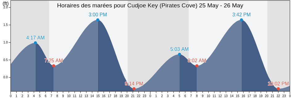 Horaires des marées pour Cudjoe Key (Pirates Cove), Monroe County, Florida, United States