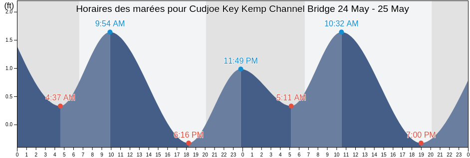 Horaires des marées pour Cudjoe Key Kemp Channel Bridge, Monroe County, Florida, United States
