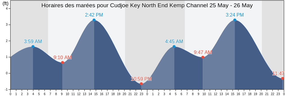 Horaires des marées pour Cudjoe Key North End Kemp Channel, Monroe County, Florida, United States