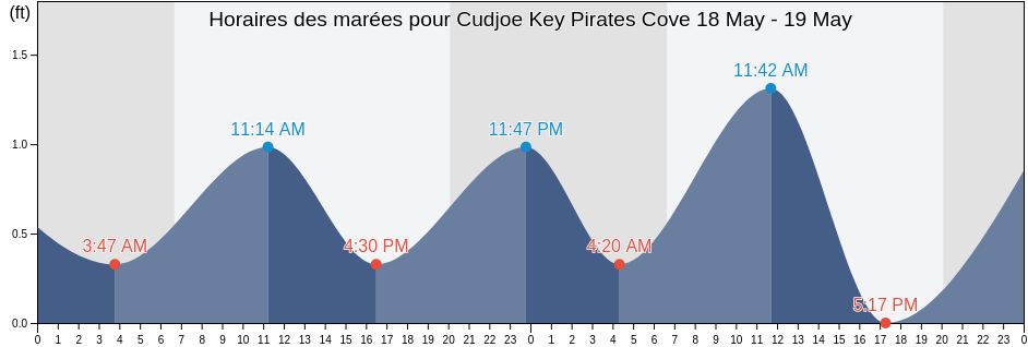 Horaires des marées pour Cudjoe Key Pirates Cove, Monroe County, Florida, United States