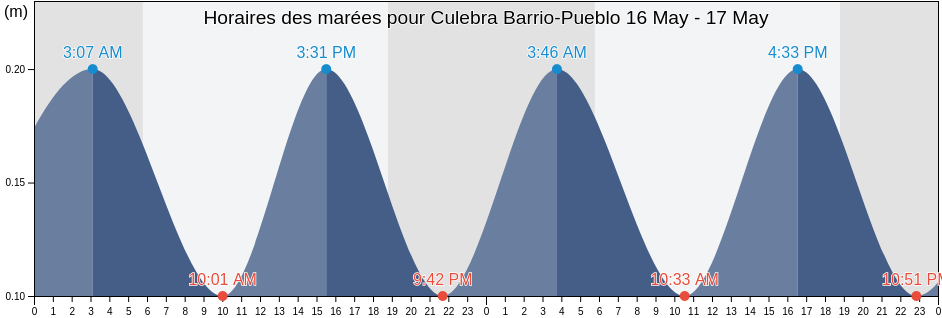 Horaires des marées pour Culebra Barrio-Pueblo, Culebra, Puerto Rico