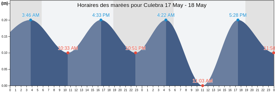 Horaires des marées pour Culebra, Culebra Barrio-Pueblo, Culebra, Puerto Rico