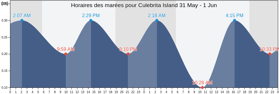 Horaires des marées pour Culebrita Island, Fraile Barrio, Culebra, Puerto Rico