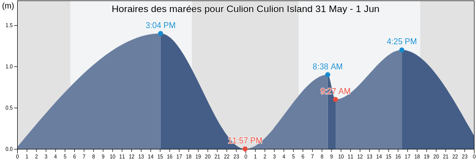 Horaires des marées pour Culion Culion Island, Province of Mindoro Occidental, Mimaropa, Philippines