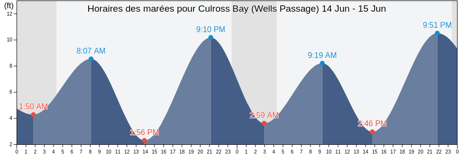 Horaires des marées pour Culross Bay (Wells Passage), Anchorage Municipality, Alaska, United States