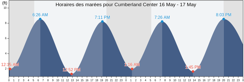 Horaires des marées pour Cumberland Center, Cumberland County, Maine, United States