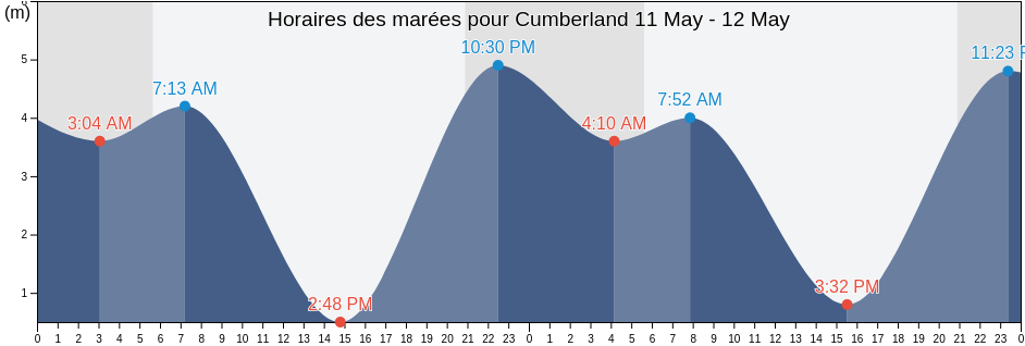 Horaires des marées pour Cumberland, Comox Valley Regional District, British Columbia, Canada