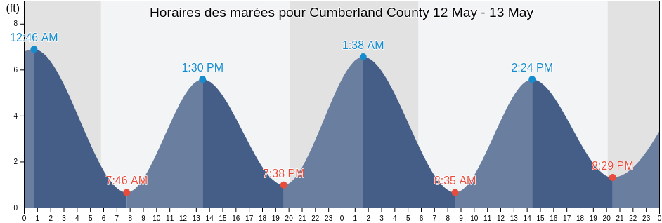 Horaires des marées pour Cumberland County, New Jersey, United States