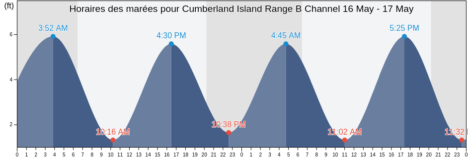 Horaires des marées pour Cumberland Island Range B Channel, Camden County, Georgia, United States