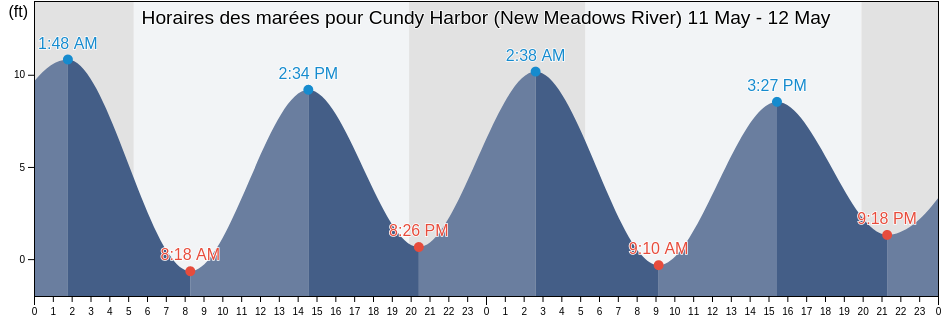 Horaires des marées pour Cundy Harbor (New Meadows River), Sagadahoc County, Maine, United States
