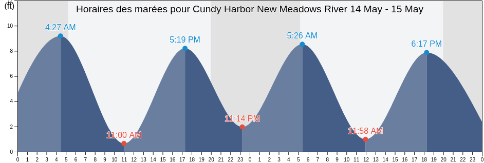 Horaires des marées pour Cundy Harbor New Meadows River, Sagadahoc County, Maine, United States