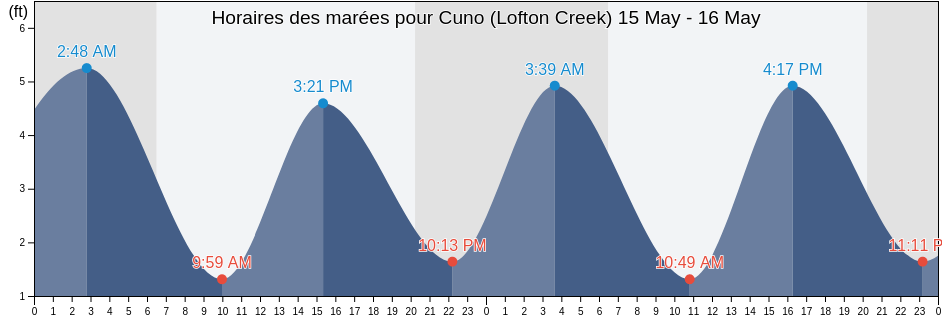 Horaires des marées pour Cuno (Lofton Creek), Nassau County, Florida, United States