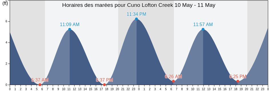 Horaires des marées pour Cuno Lofton Creek, Nassau County, Florida, United States